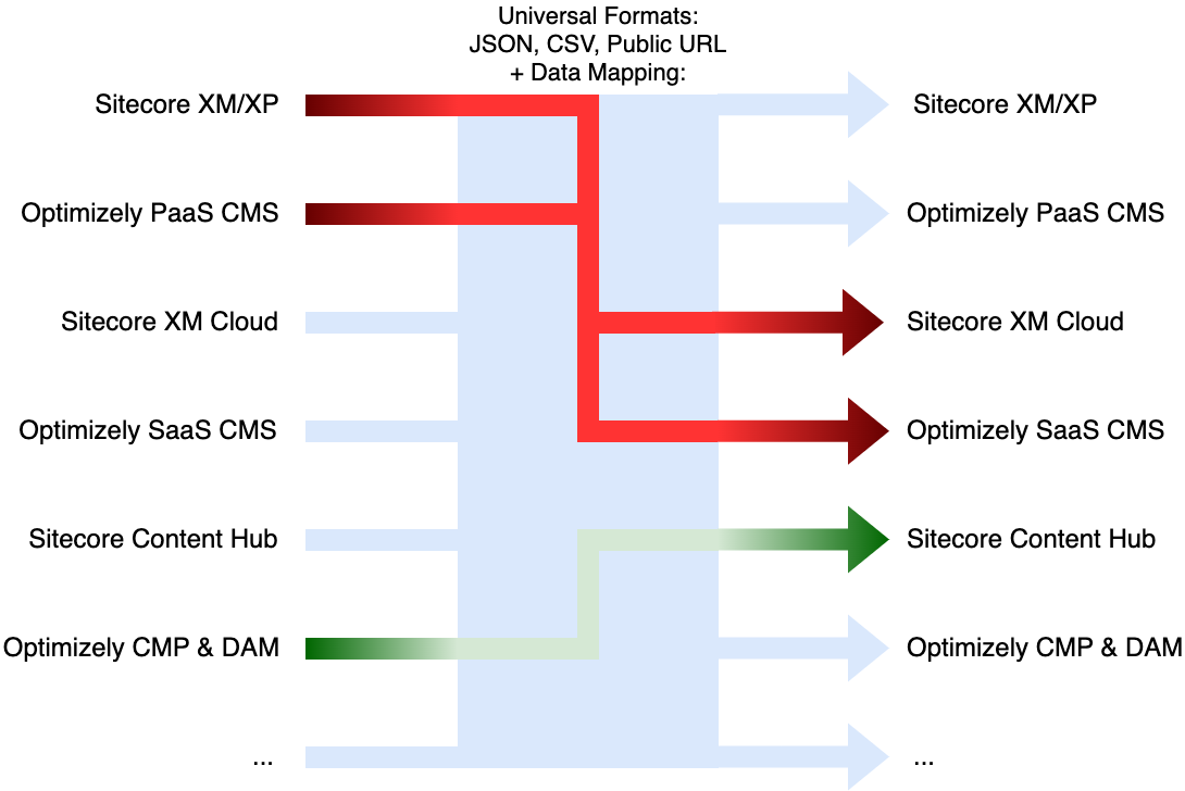 DXP content migration between Sitecore XP XM Cloud Optimizely CMS PaaS SaaS Content Hub CMP DAM