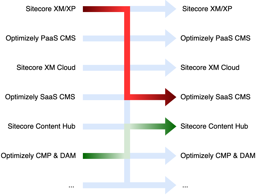 DXP content migration between Sitecore XP XM Cloud Optimizely CMS PaaS SaaS Content Hub CMP DAM