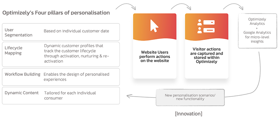 How to create an innovation loop with personalisation and A/B testing