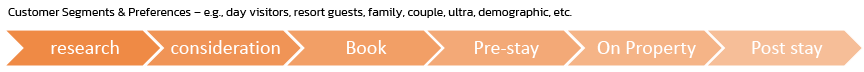 Typical hospitality customer journey phases